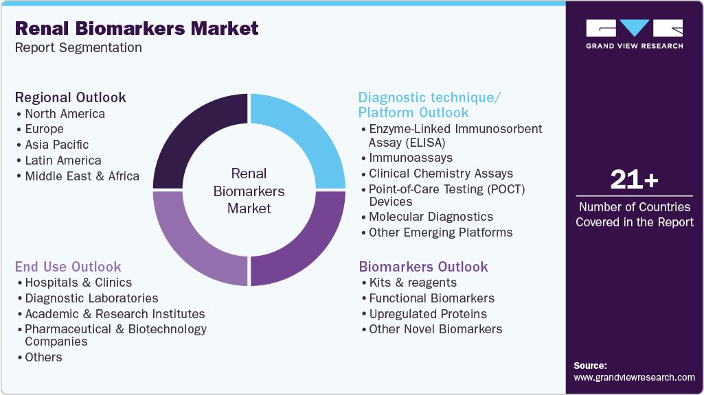 Global Renal Biomarkers Market Report Segmentation