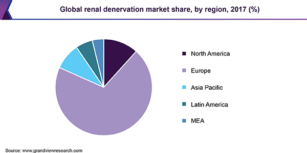 Global renal denervation market share, by region, 2017 (%)