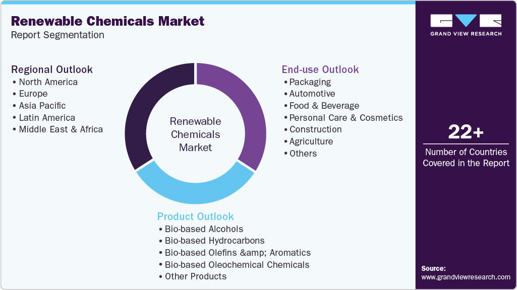 Global Renewable Chemicals Market Report Segmentation Global Renewable Chemicals Market Report Segmentation