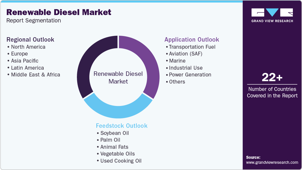 Global Renewable Diesel Market Report Segmentation