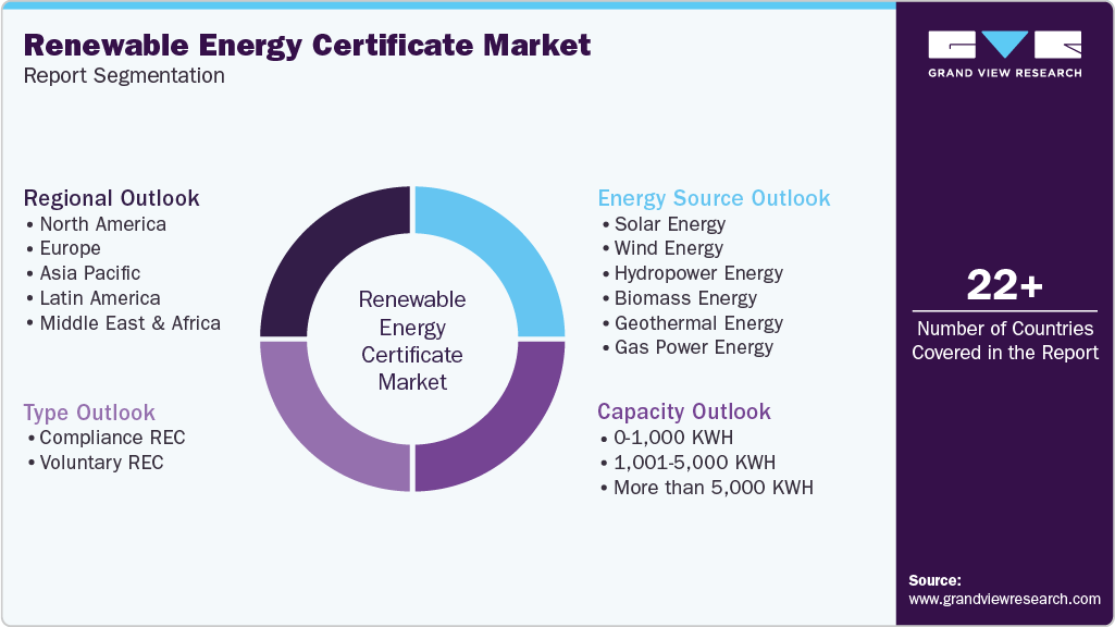 Global Renewable Energy Certificate Market Report Segmentation