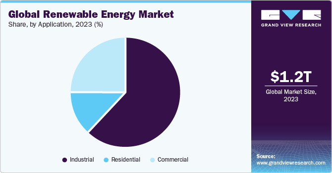 Global renewable energy market share, byapplication, 2021 (%)