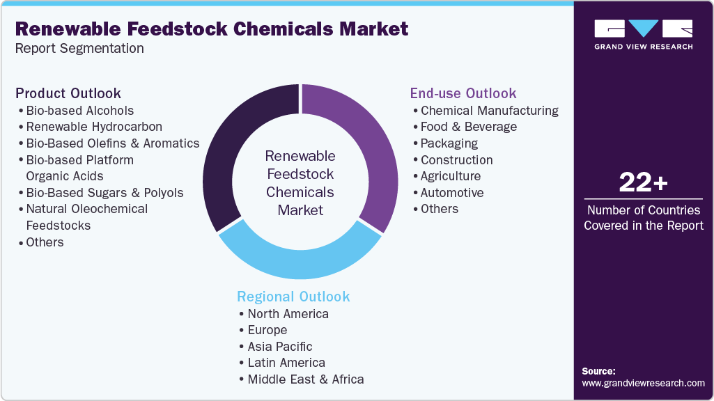 Global Renewable Feedstock Chemicals Market Report Segmentation