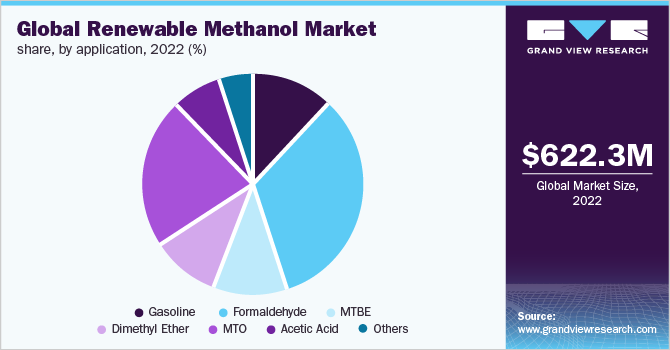Global renewable methanol market share, by application, 2022 (%)