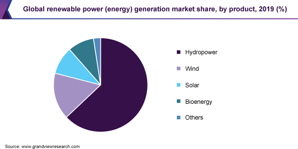Global renewable power (energy) generation market share, by product, 2019 (%)