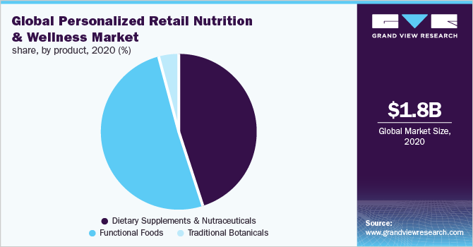 Global repeat recommendation personalized retail nutrition & wellness market share, by product, 2020 (%)