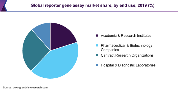 Global reporter gene assay market share