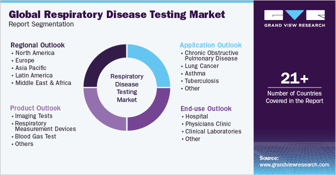 Global Respiratory Disease Testing Market Report Segmentation