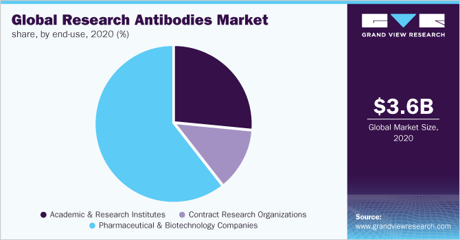 Global research antibodies market share, by end-use, 2020, (%)