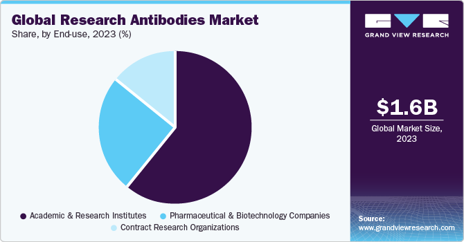 Global research antibodies market share, by source, 2019 (%)