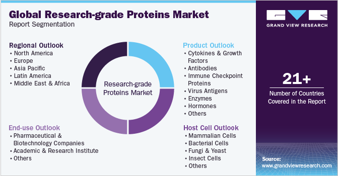 Global Research-grade Proteins Market Report Segmentation