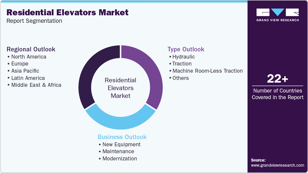 Global Residential Elevators Market Report Segmentation Global Residential Elevators Market Report Segmentation