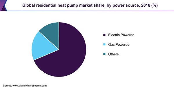 Global residential heat pump market share, by power source, 2018 (%)