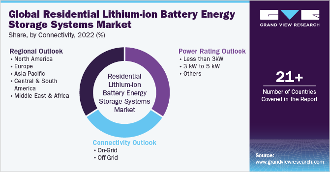 Global Residential Lithium-ion Battery Energy Storage Systems Market  Report Segmentation