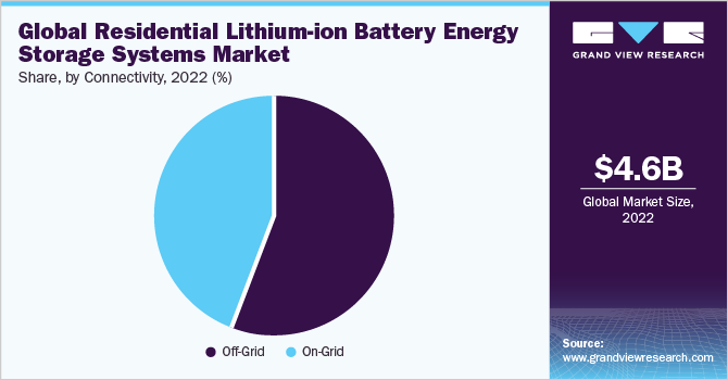 Global Residential Lithium-ion Battery Energy Storage Systems Market share and size, 2022