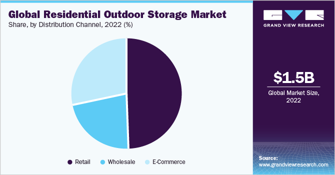 Global residential outdoor storage market share and size, 2022