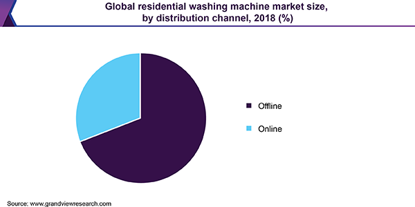 Global residential washing machine market size, by distribution channel, 2018 (%)