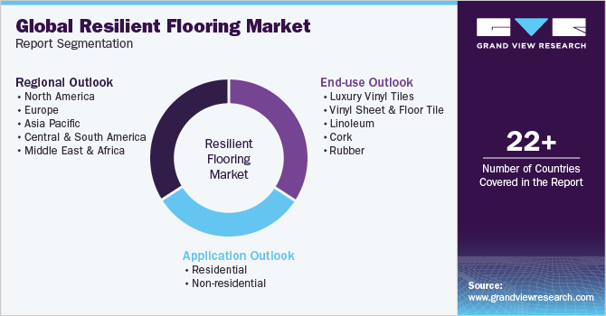 Global Resilient Flooring Market Segmentation