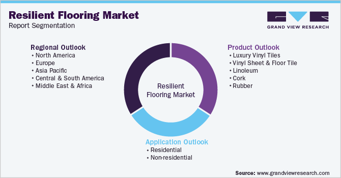 Global Resilient Flooring Market Segmentation