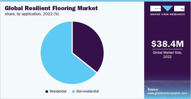 Global Resilient flooring market share, by application 2022 (%)