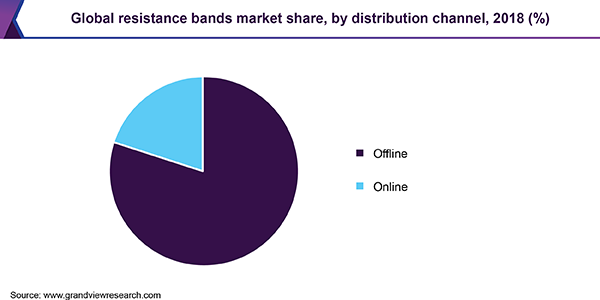 Global resistance bands market share