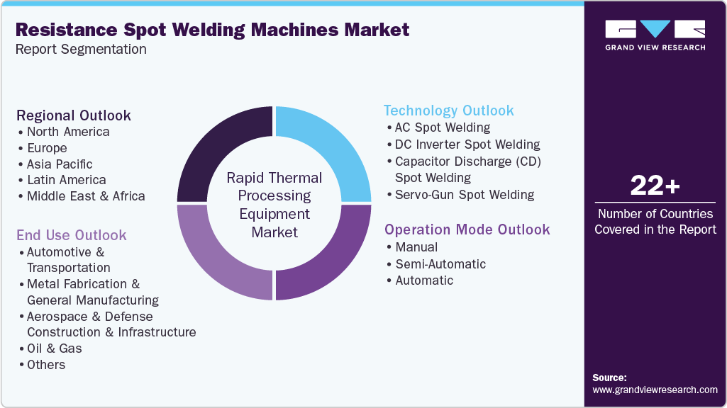 Global Resistance Spot Welding Machines Market Report Segmentation