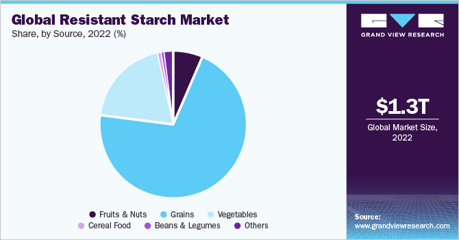  Global resistant starch marketshare, by source, 2022 (%)