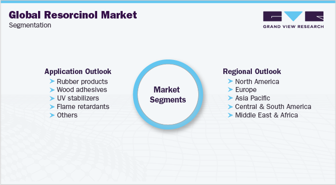 Global Resorcinol Market Segmentation