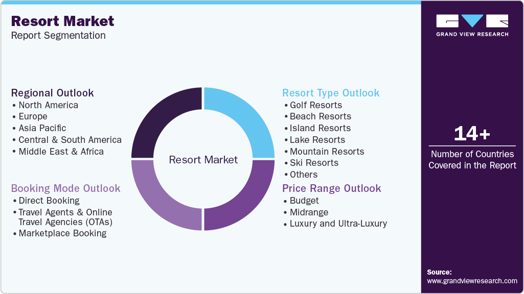 Global Resort Market Report Segmentation