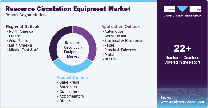 Global Resource Circulation Equipment Market Report Segmentation