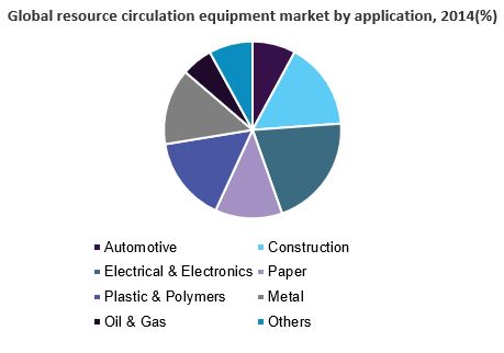 Global resource circulation equipment market