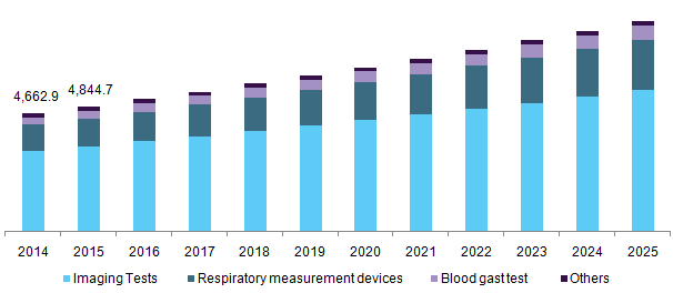 Global respiratory disease testing market, by product, 2014 - 2025 (USD Million)