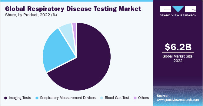 Global respiratory disease testing market, by end-use, 2016 (%)