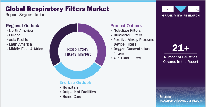 Global Respiratory Filters Market Report Segmentation