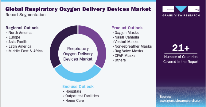 Global Respiratory Oxygen Delivery Devices Market Report Segmentation