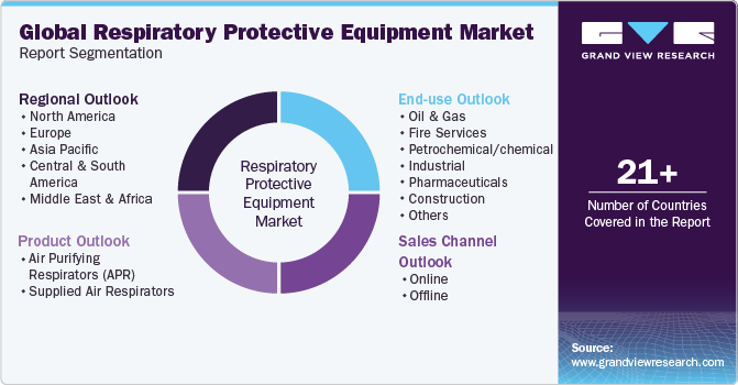 Global Respiratory Protective Equipment Market Report Segmentation