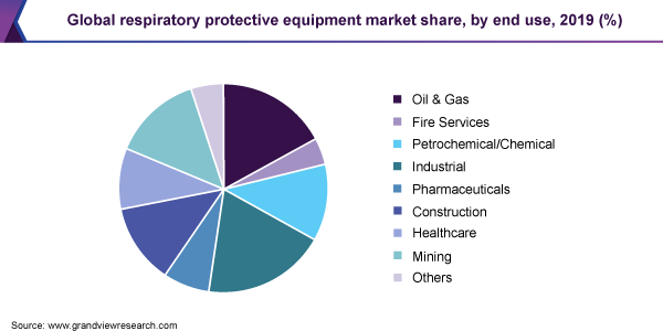 Global respiratory protective equipment market share, by end use, 2019 (%)