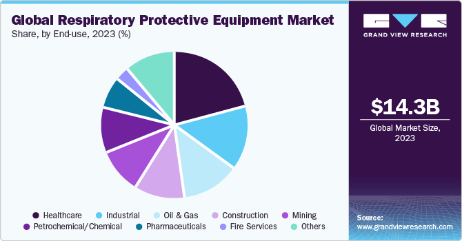 Global respiratory protective equipment market share and size, 2022