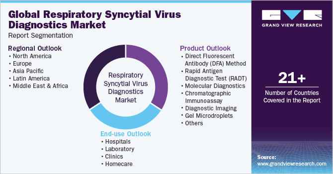 Global Respiratory Syncytial Virus Diagnostics Market Report Segmentation