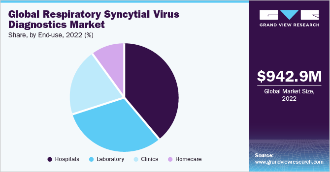 Global respiratory syncytial virus diagnostics market by region, 2015 (%)