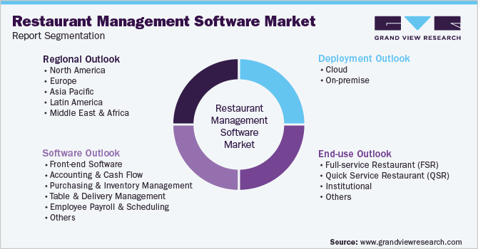 Global Restaurant Management Software Market Segmentation