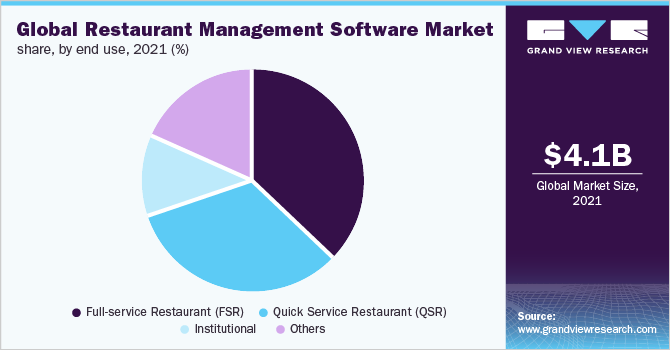Global Restaurant Management Software Market Share, by End Use, 2021 (%)
