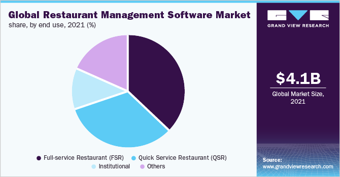 Global Restaurant Management Software Market Share, By End User, 2016 (%)