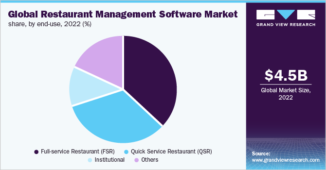  Global restaurant management software market share, by end-use, 2022 (%)