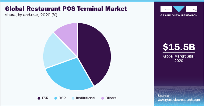 Global restaurant POS terminals market share, by end user, 2020 (%)