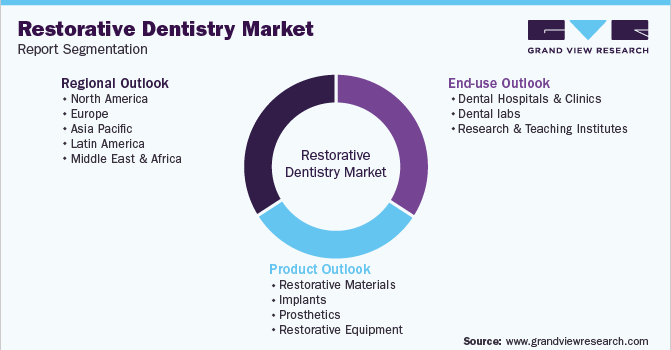 Global Restorative Dentistry Market Segmentation