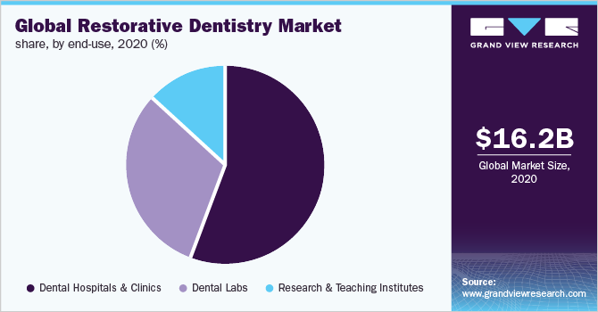Global restorative dentistry market share, by end-use, 2020 (%)