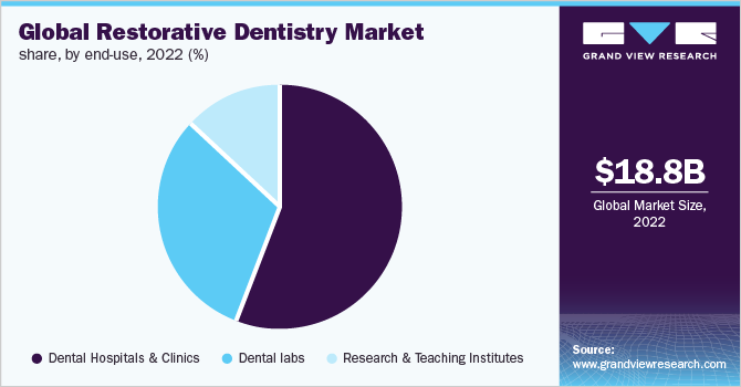  Global Restorative Dentistry Market Share, by end-use, 2022 (%)