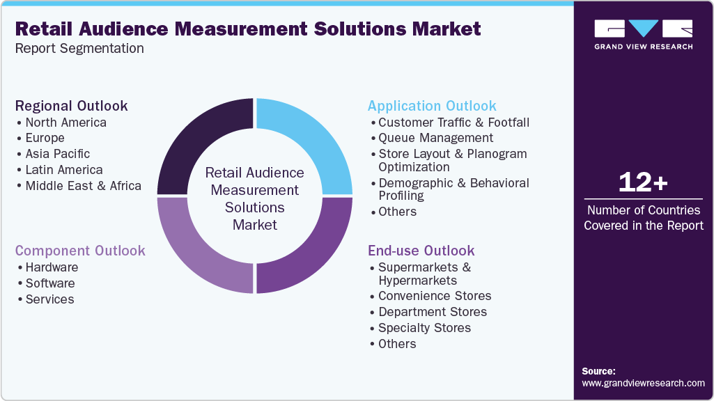 Global Retail Audience Measurement Solutions Market Report Segmentation