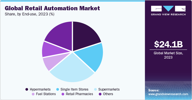 Global retail automation market share and size, 2023